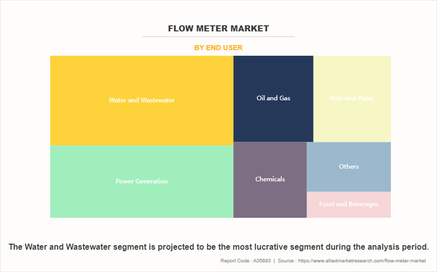 Flow Meter Market by End User