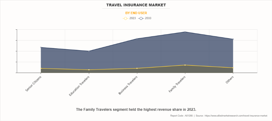 Travel Insurance Market by End User