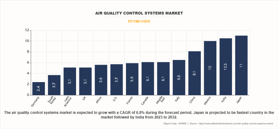 Air Quality Control Systems Market by End User