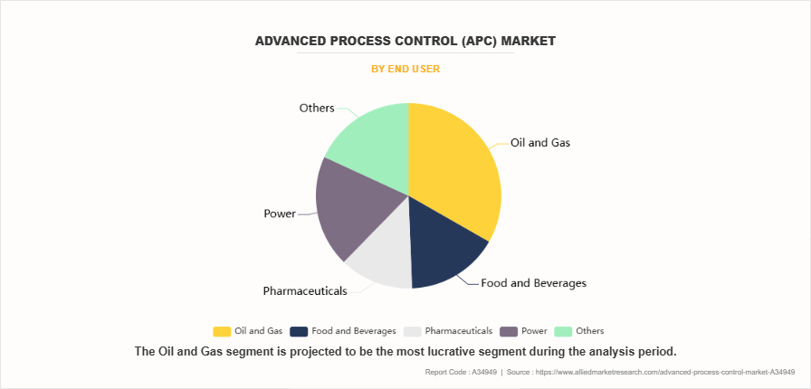 Advanced Process Control (APC) Market by End user