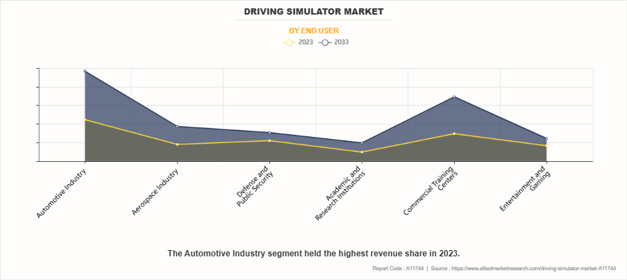 Driving Simulator Market by End user