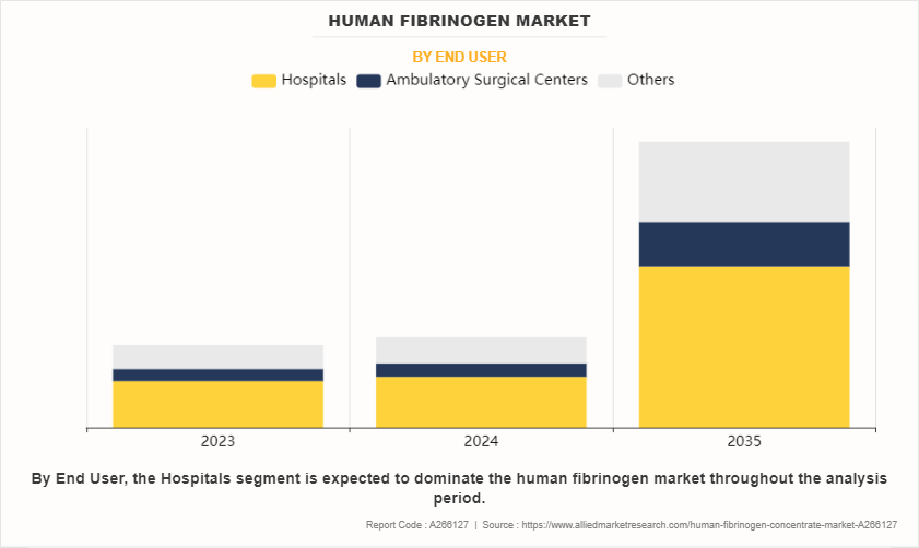 Human Fibrinogen Concentrate Market by End User