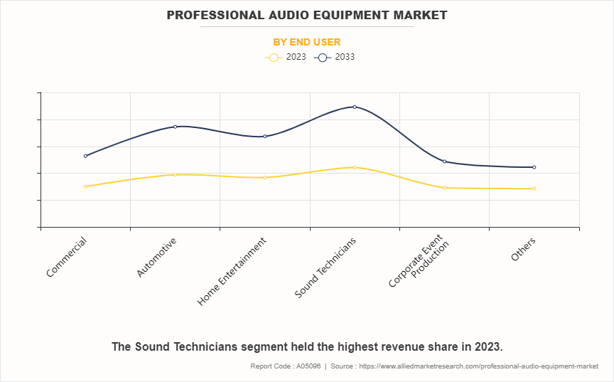 Professional Audio Equipment Market by End User