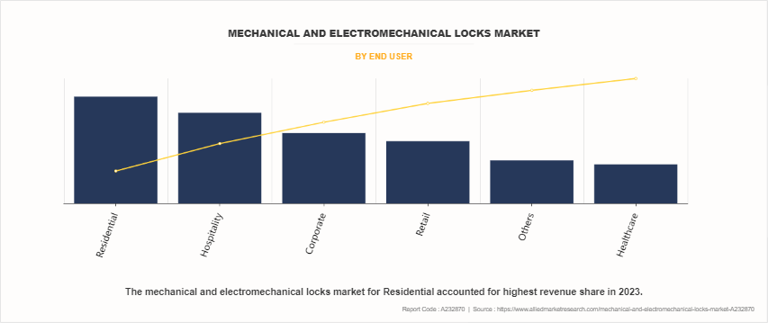 Mechanical And Electromechanical Locks Market by End User