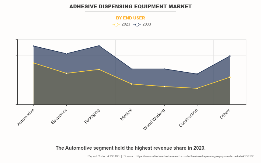 Adhesive Dispensing Equipment Market by End User