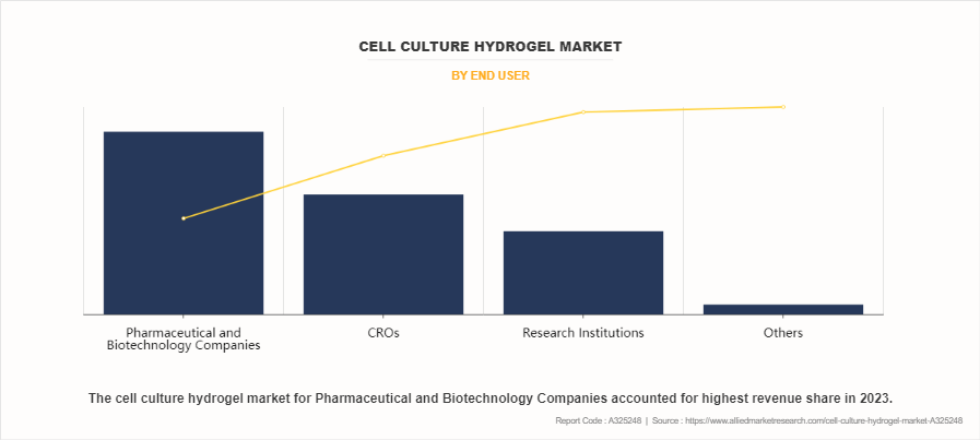 Cell Culture Hydrogel Market by End User