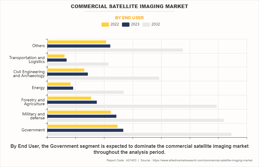 Commercial Satellite Imaging Market by End User
