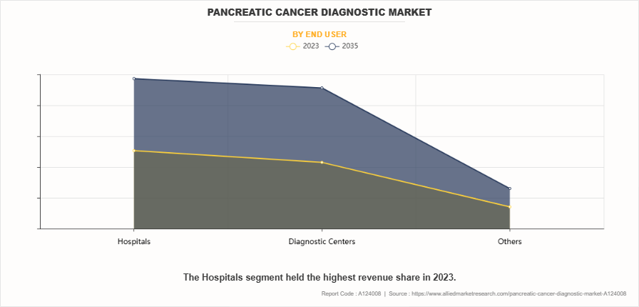 Pancreatic Cancer Diagnostic Market by End User