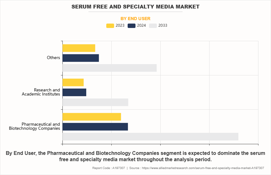 Serum Free and Specialty Media Market by End User