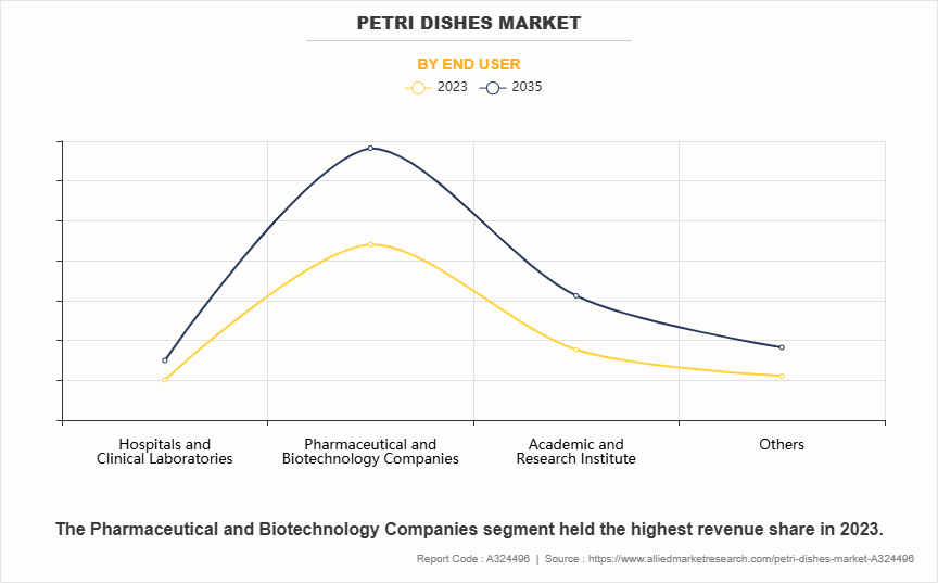 Petri Dishes Market by End User