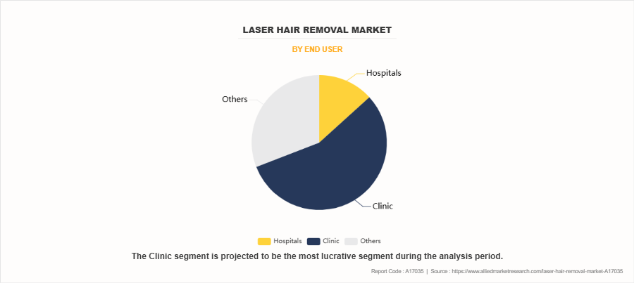 Laser Hair Removal Market by End User