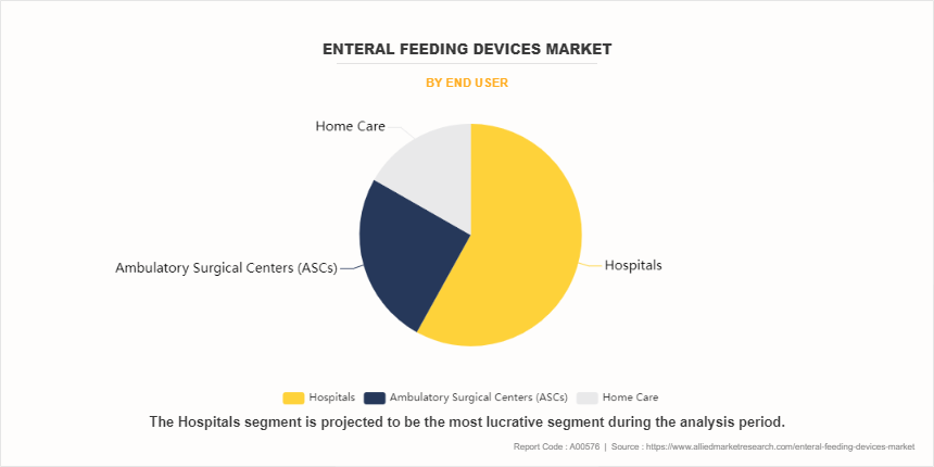 Enteral Feeding Devices Market by End User