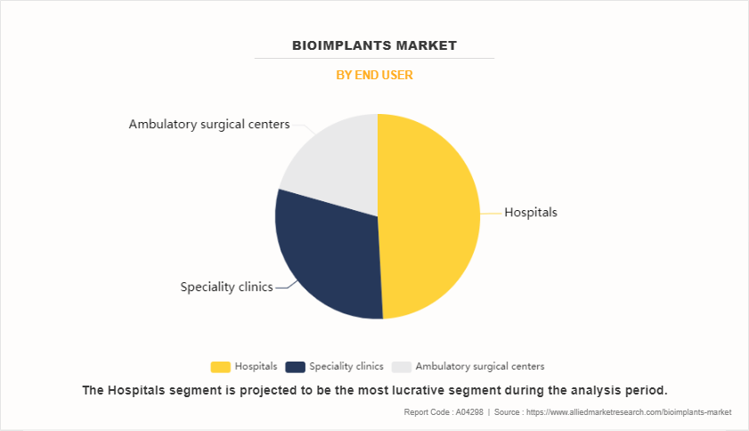 Bioimplants Market by End User