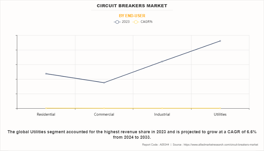 Circuit Breakers Market by End-user