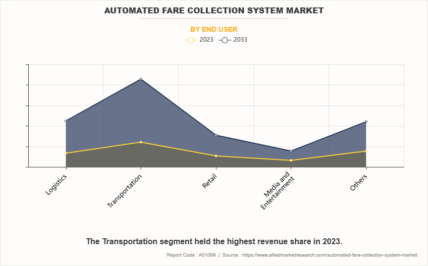 Automated Fare Collection System Market by End User