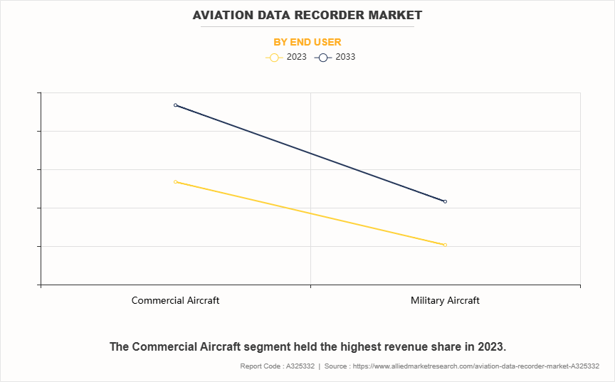 Aviation Data Recorder Market by End User