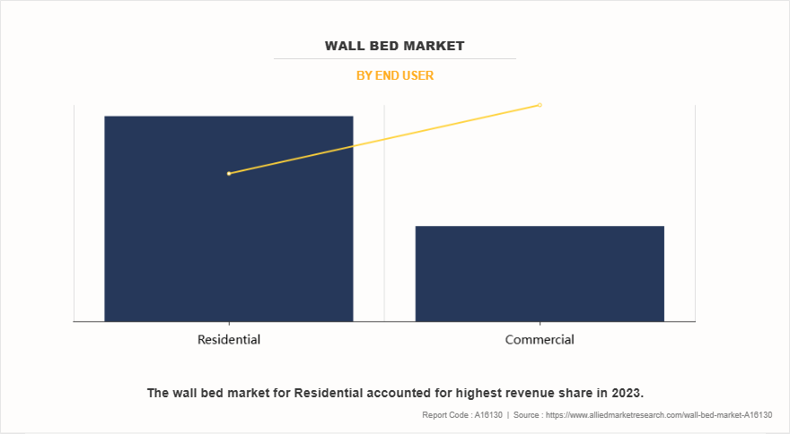 Wall Bed Market by End User