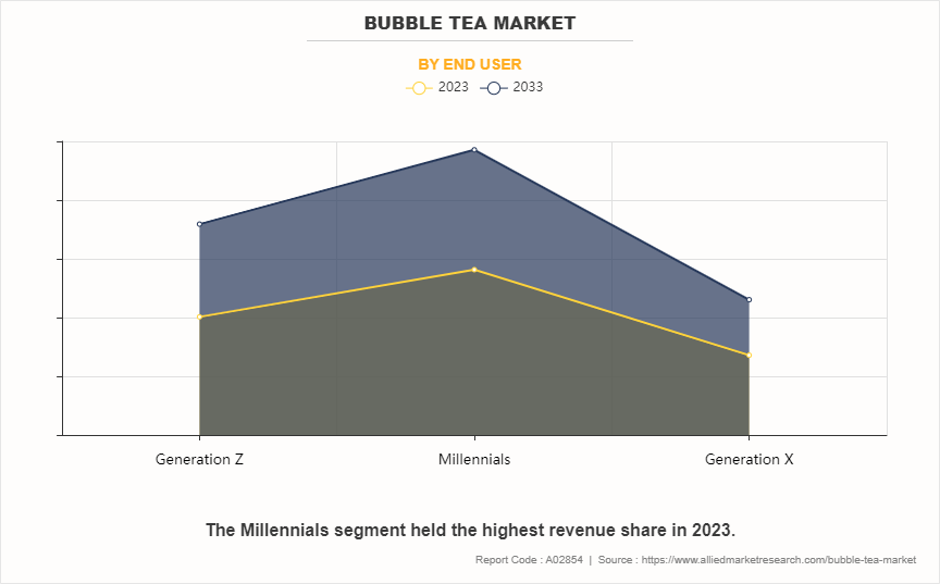Bubble Tea Market by End User
