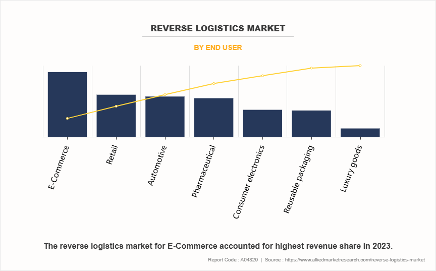 Reverse Logistics Market by End User