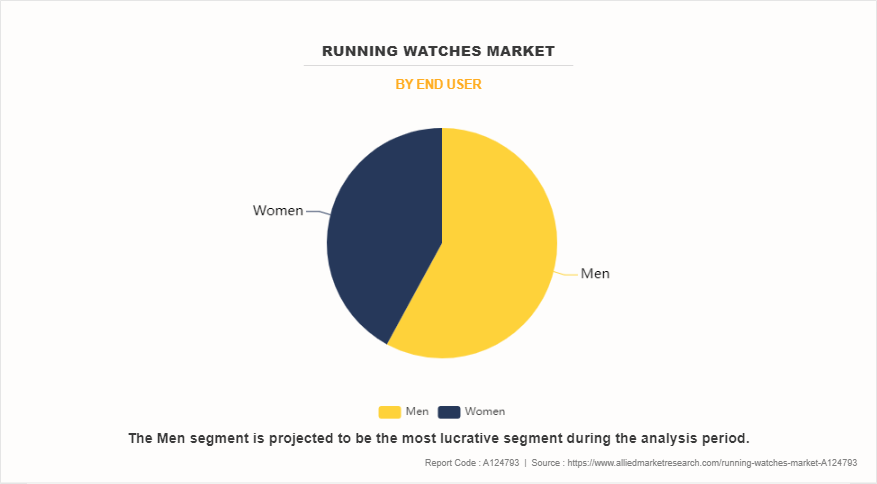 Running Watches Market by End User