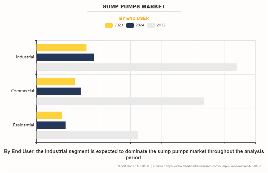 Sump Pumps Market by End User
