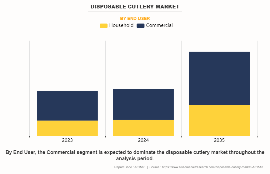 Disposable Cutlery Market by End User