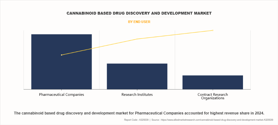 Cannabinoid Based Drug Discovery And Development Market by End User