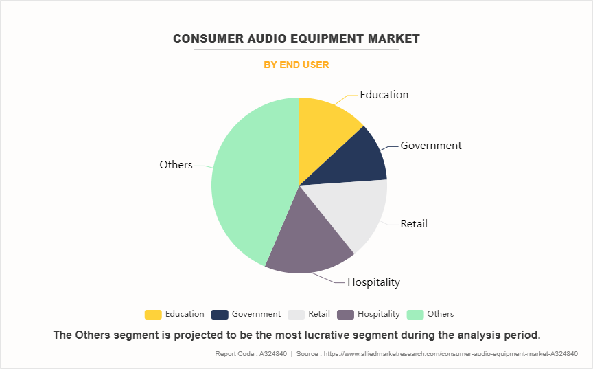 Consumer Audio Equipment Market by End User