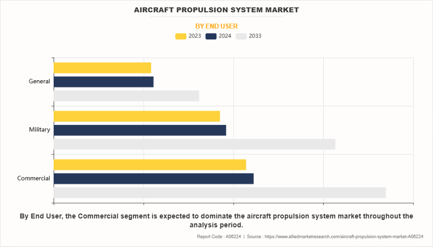 Aircraft Propulsion System Market by End User