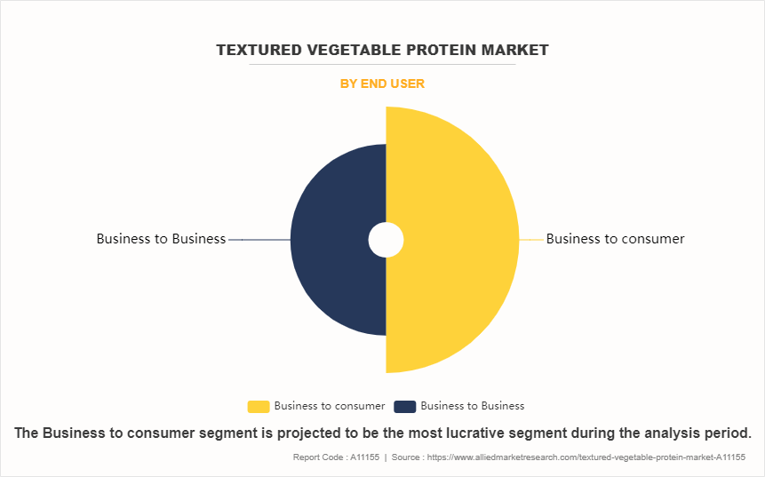 Textured Vegetable Protein Market by END USER