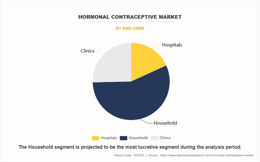 Hormonal Contraceptive Market by End User