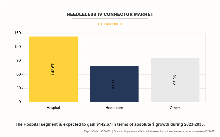 Needleless IV Connector Market by End User