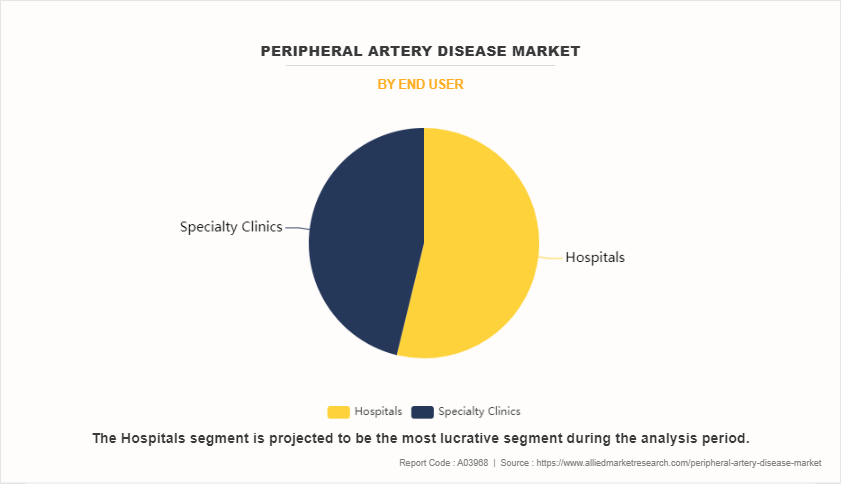 Peripheral Artery Disease Market by End User
