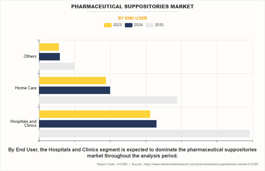 Pharmaceutical Suppositories Market by End User