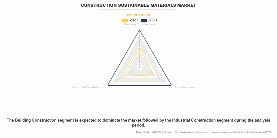 Construction Sustainable Materials Market by End User