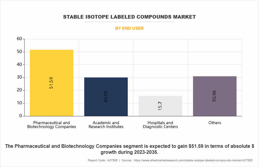 Stable Isotope Labeled Compounds Market by End User