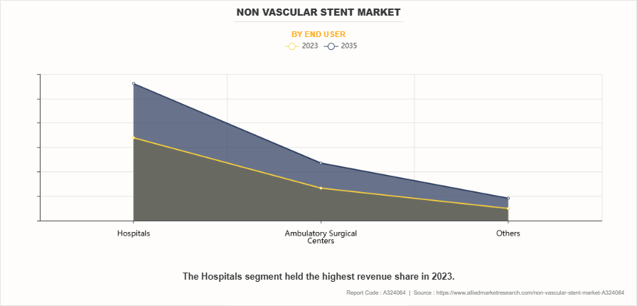 Non Vascular Stent Market by End User