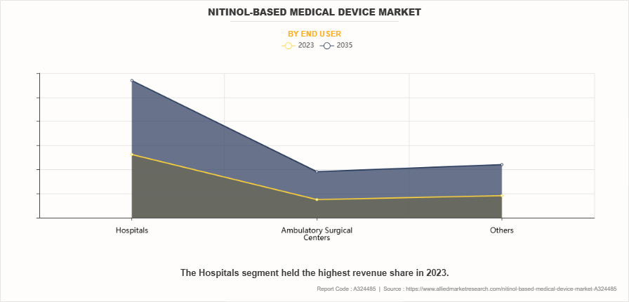 Nitinol-Based Medical Device Market by End User