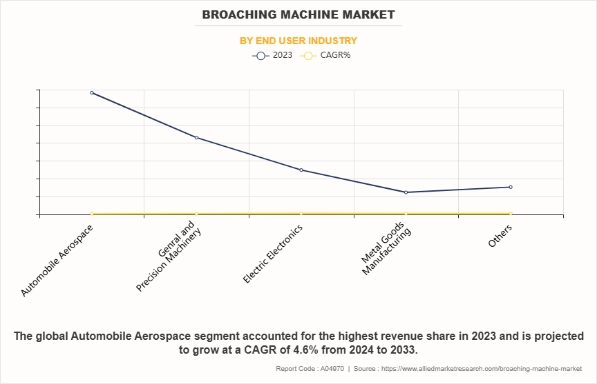 Broaching Machine Market by End User Industry