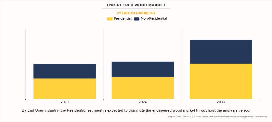 Engineered Wood Market by End User Industry