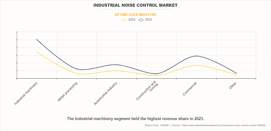 Industrial Noise Control Market by End User Industry