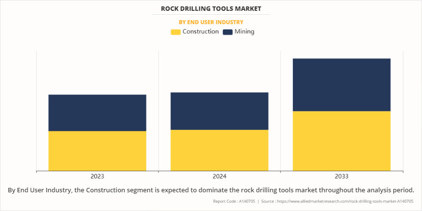 Rock Drilling Tools Market by End User Industry