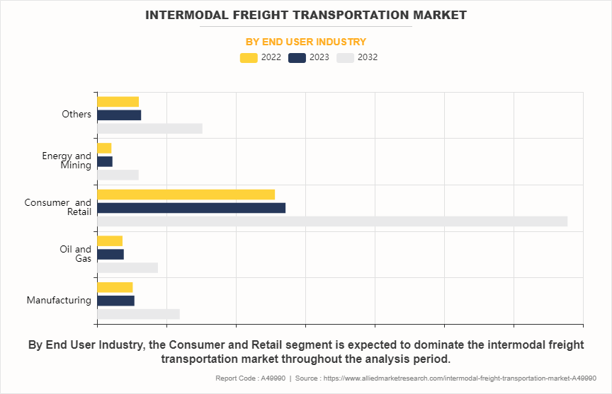 Intermodal Freight Transportation Market by End User Industry