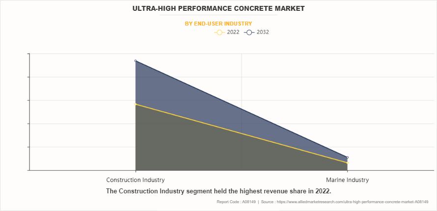 Ultra-High Performance Concrete Market by End-User Industry