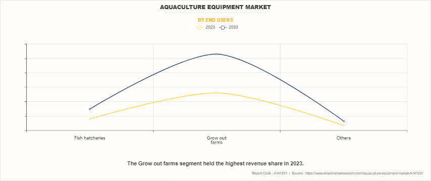 Aquaculture Equipment Market by End Users