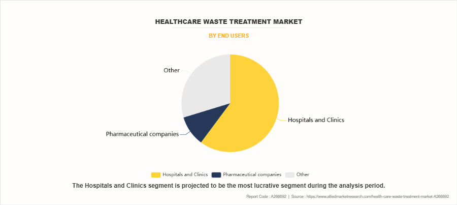 Healthcare Waste Treatment Market by End Users