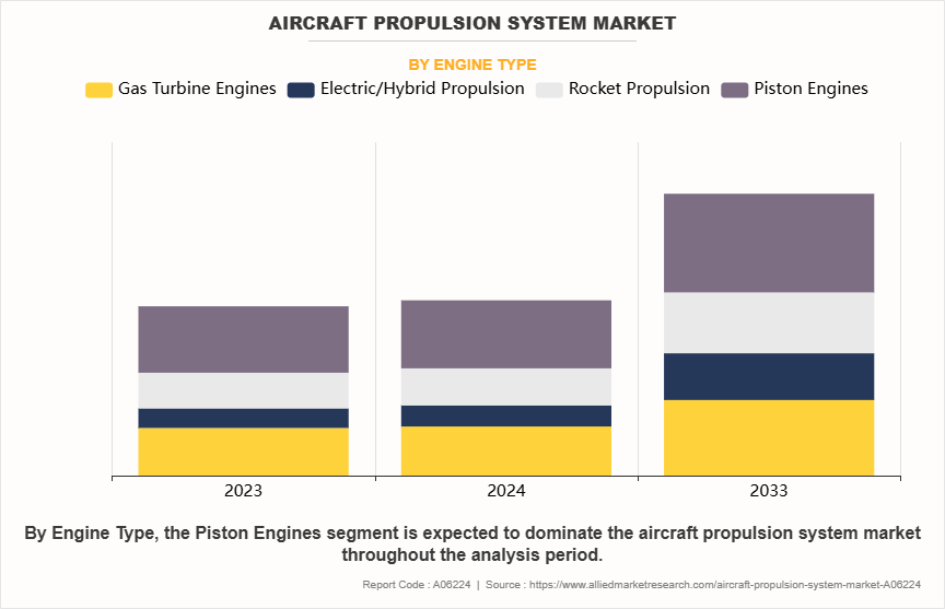 Aircraft Propulsion System Market by Engine Type