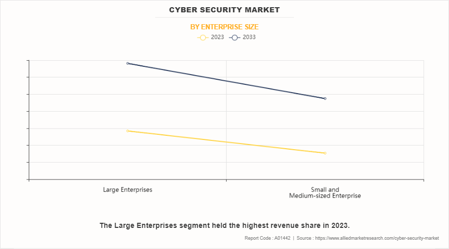 Cyber Security Market by Enterprise Size