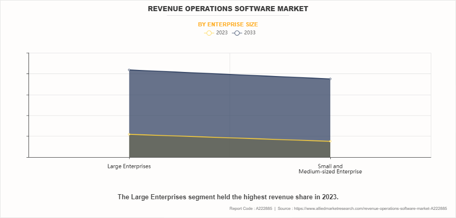 Revenue Operations Software Market by Enterprise Size