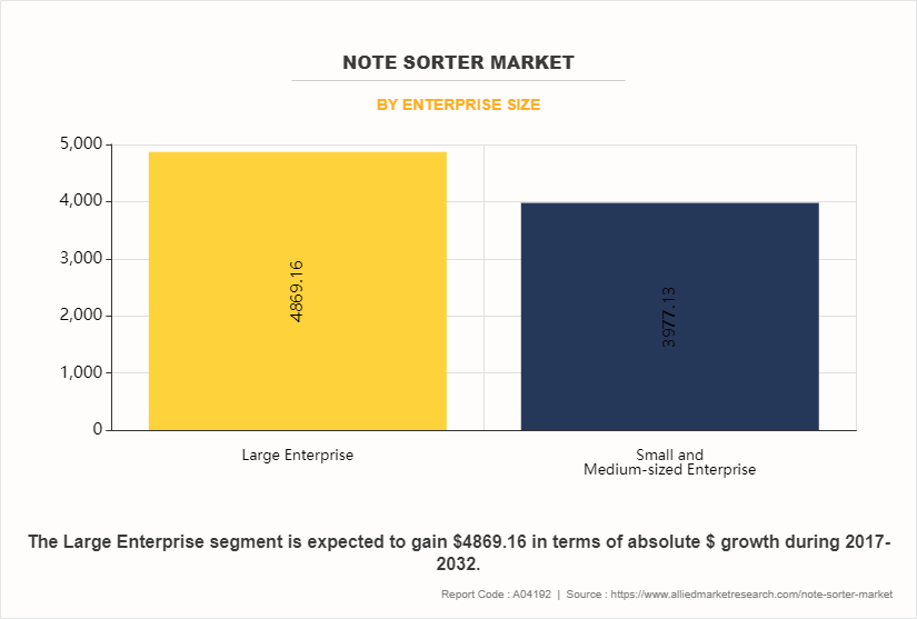 Note Sorter Market by Enterprise Size